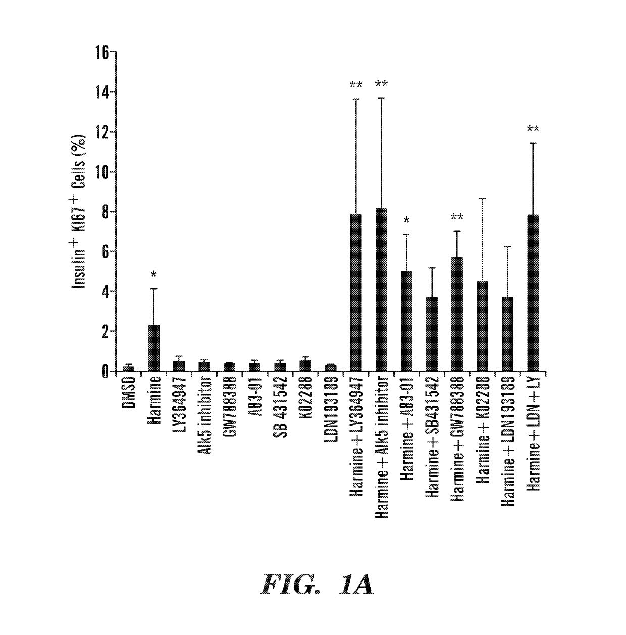 Method for increasing cell proliferation in pancreatic beta cells, treatment method, and composition