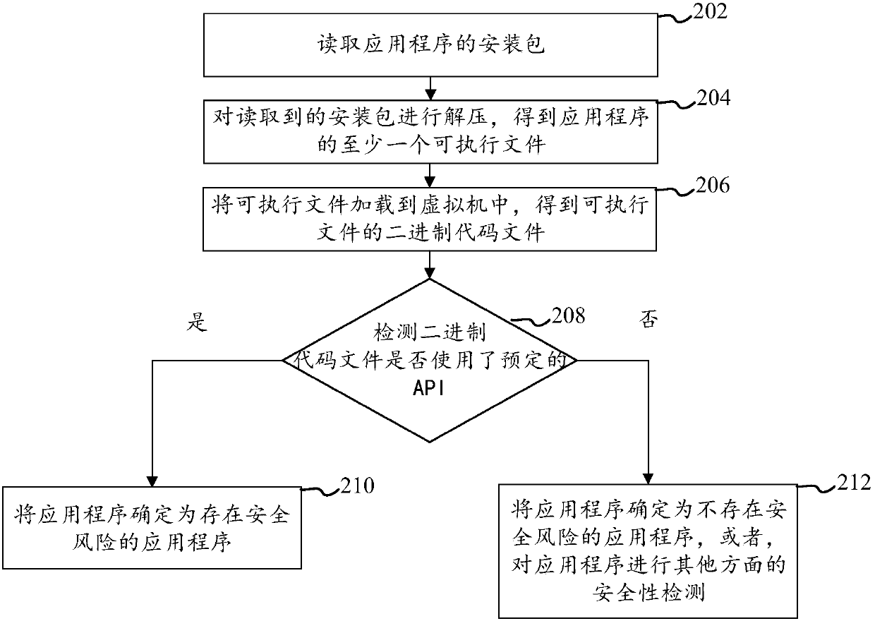 Application security detection method and device