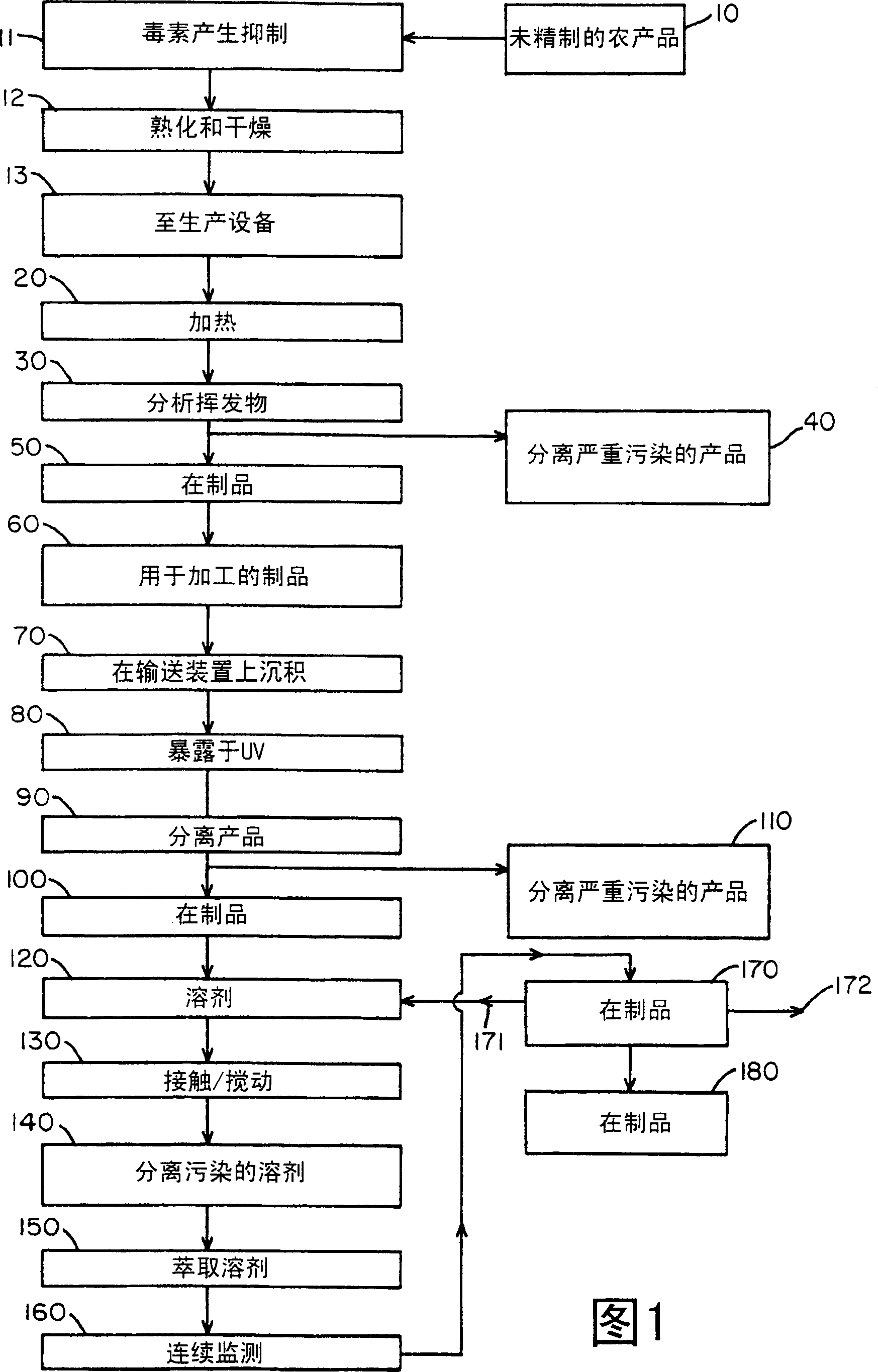 Method and system for assay and removal of harmful toxins during pocess of tobacco products