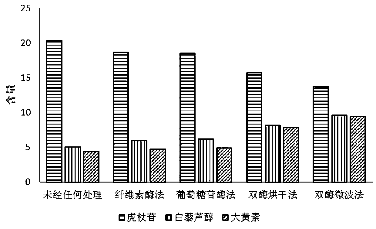 A kind of processing method of Polygonum cuspidatum