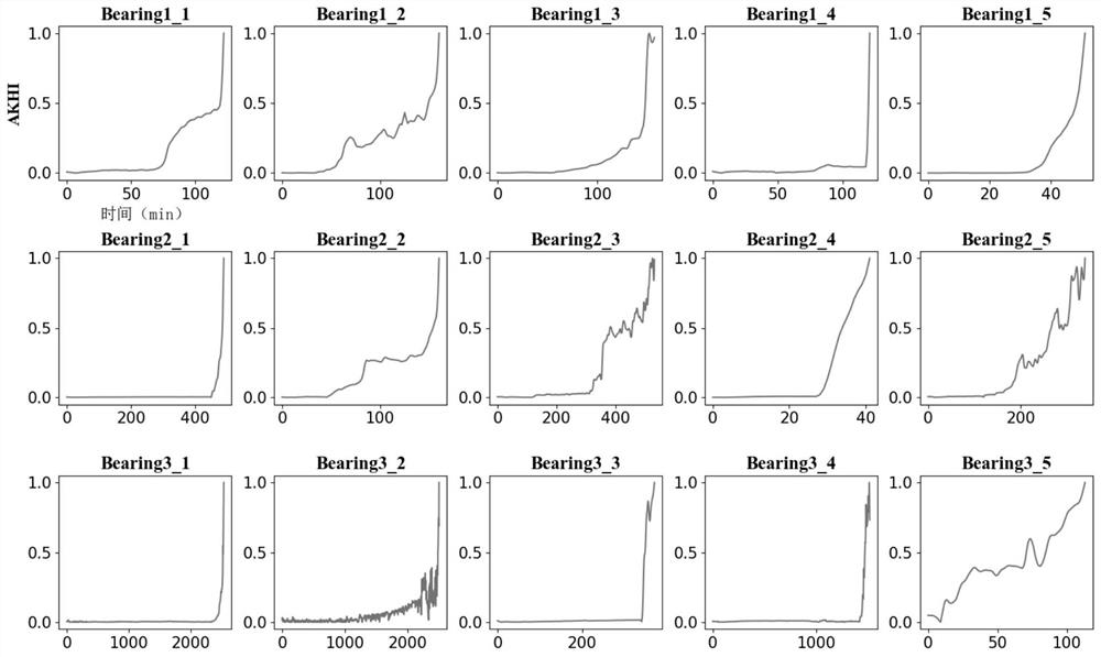 Rolling bearing RUL prediction method based on piecewise linear fitting HI and LSTM