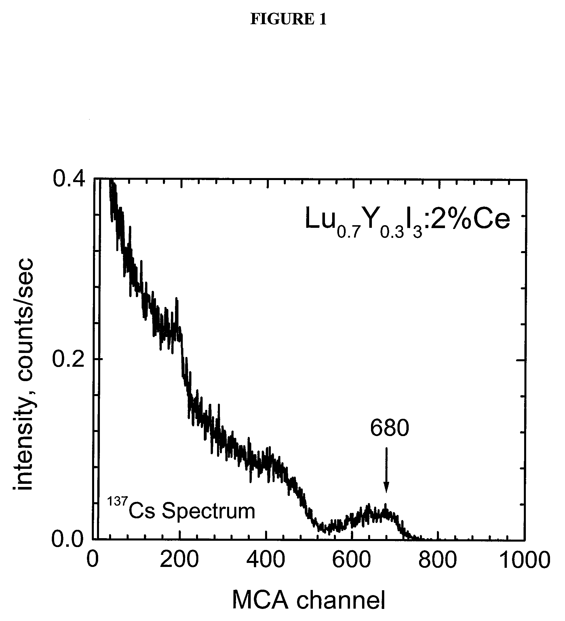Lu<sub>x</sub>Y<sub>(1−x)</sub>Xa<sub>3 </sub>scintillators