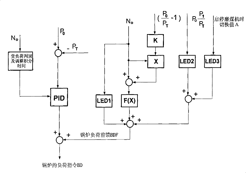 Advanced control method for thermal power unit boiler turbine coordination system