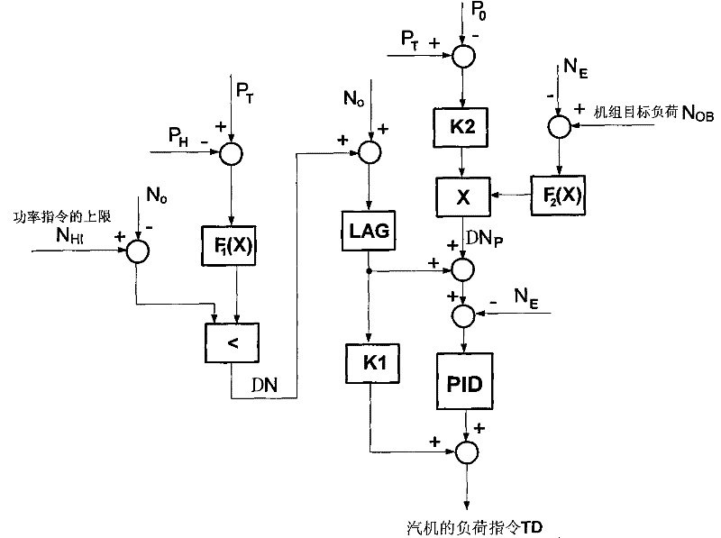 Advanced control method for thermal power unit boiler turbine coordination system