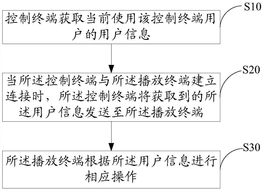 Voice frequency playing system and playing control method thereof