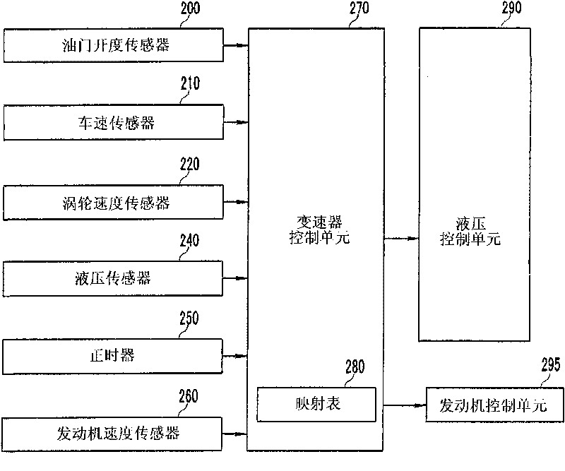 Shift control method and system of automatic transmission