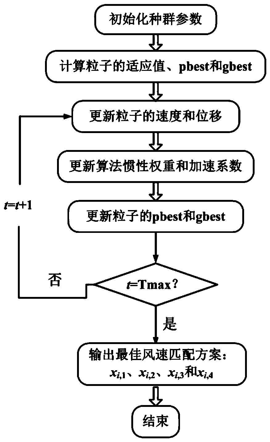 Energy efficiency optimization method for air cooling system of self-adaptive asynchronous particle swarm power battery pack