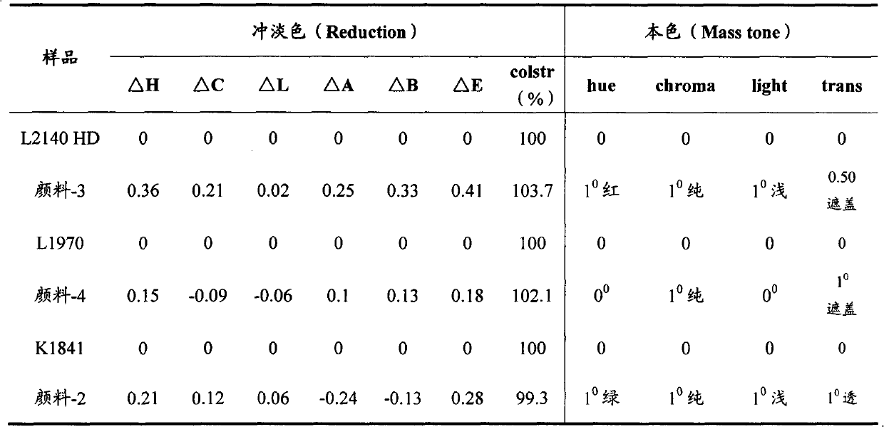 Method for preparing C.I. pigment yellow 139