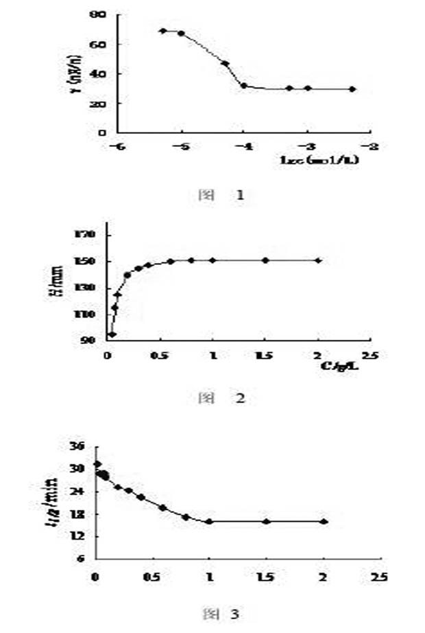 Dehydroabietylamide ethyl sulfonate surfactant, synthesis method and application of surfactant in tertiary oil recovery
