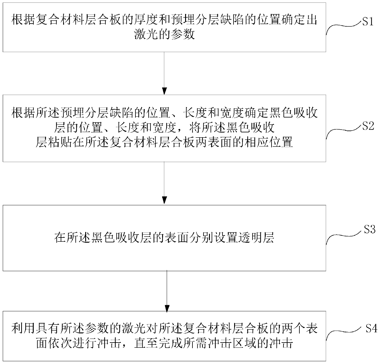 Method for preparing pre-buried layered defect of composite material laminated plate