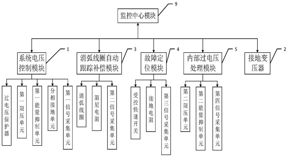 A comprehensive overvoltage control and arc suppression coil grounding fault management system