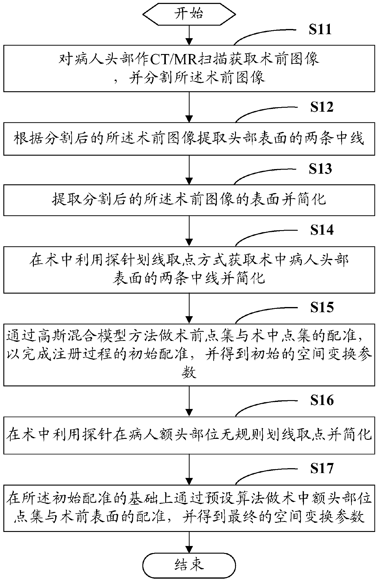 A registration method and system for neurosurgery navigation