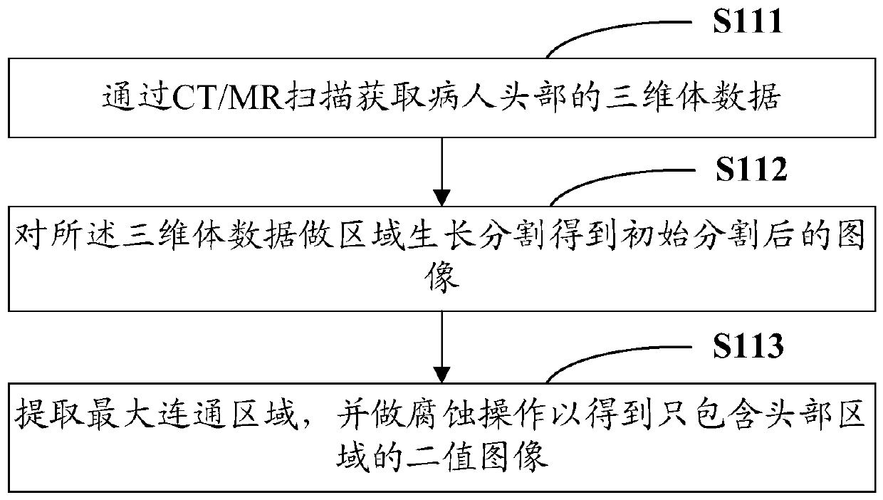 A registration method and system for neurosurgery navigation