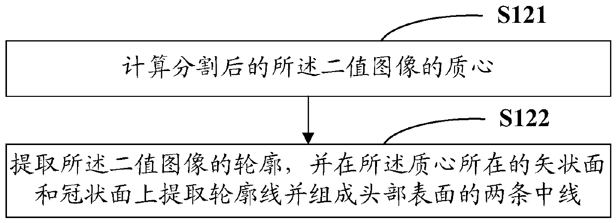 A registration method and system for neurosurgery navigation