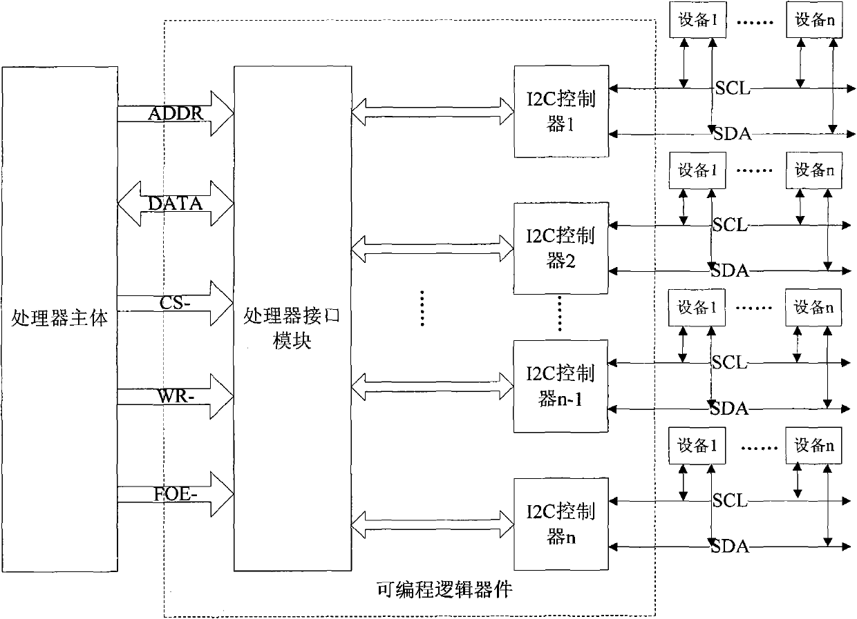 Device with multiple I2C buses, processor, system main board and industrial controlled computer