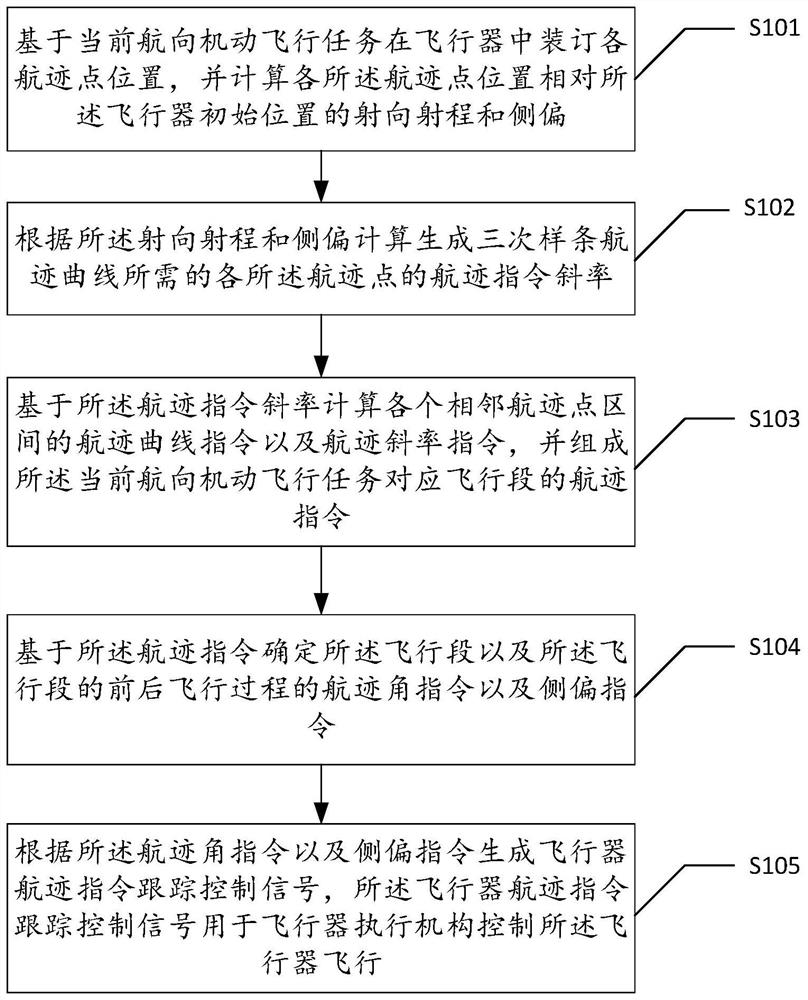 Aircraft flight path planning method and device capable of binding any flight path point