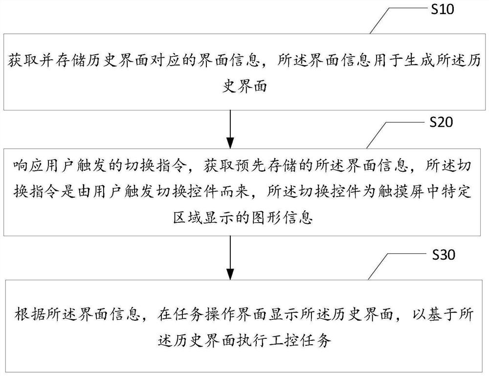 Interface switching method and system of HMI touch screen, terminal equipment and medium