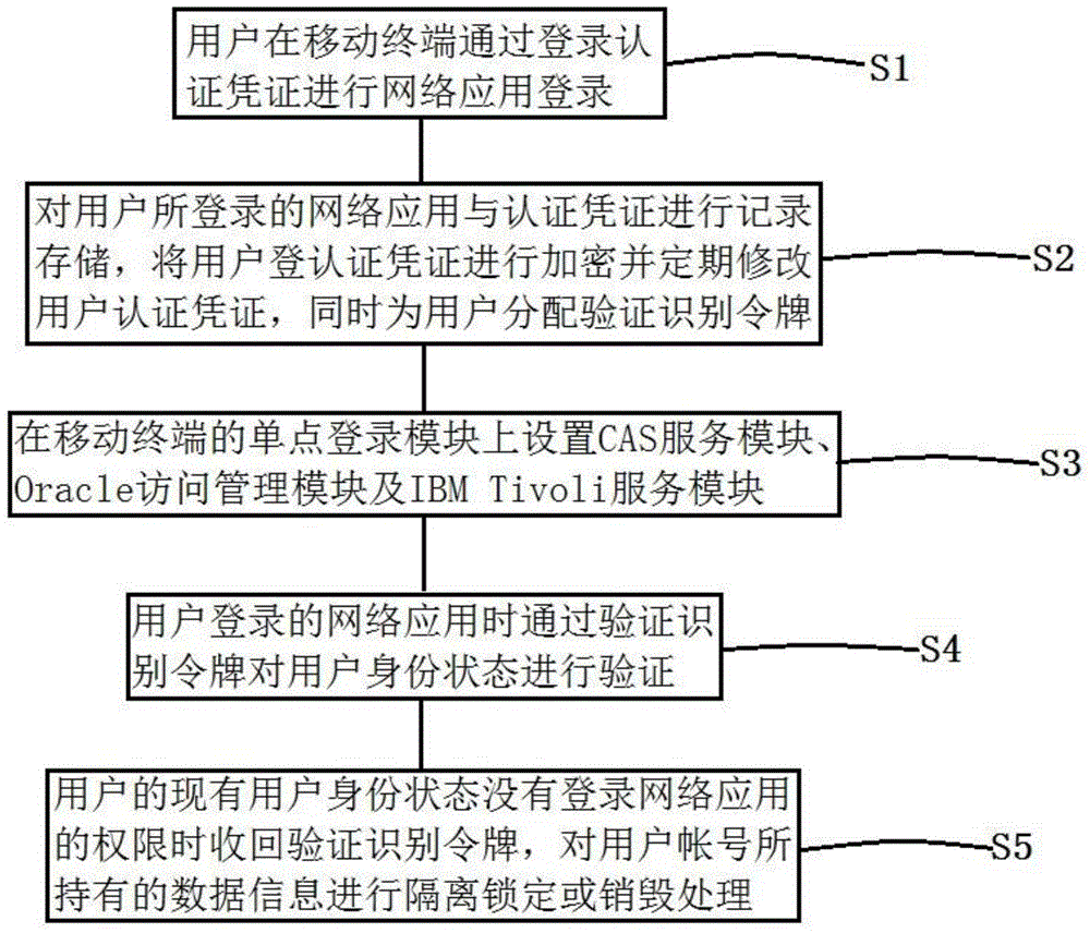 Personal authentication credential management method and system based on mobile terminal