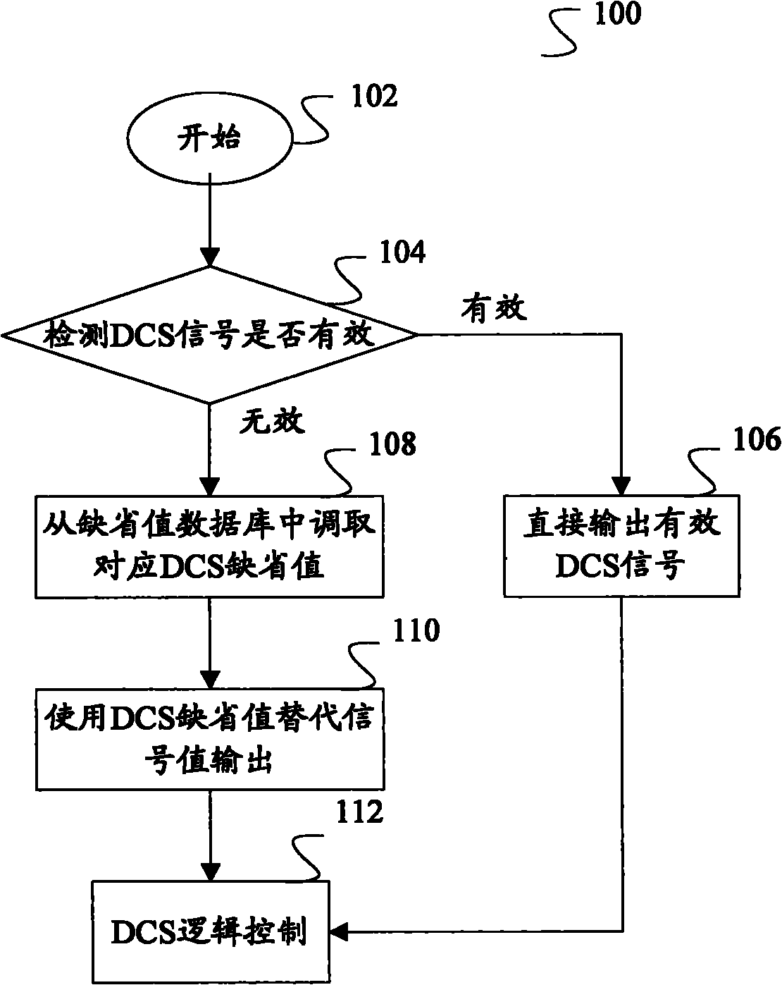 DCS signal ineffectiveness processing method and system for nuclear power station