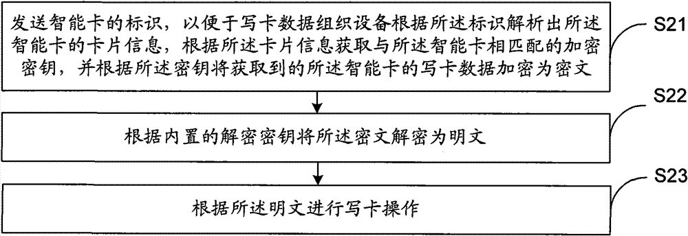 Intelligent card and card writing method, equipment and system thereof