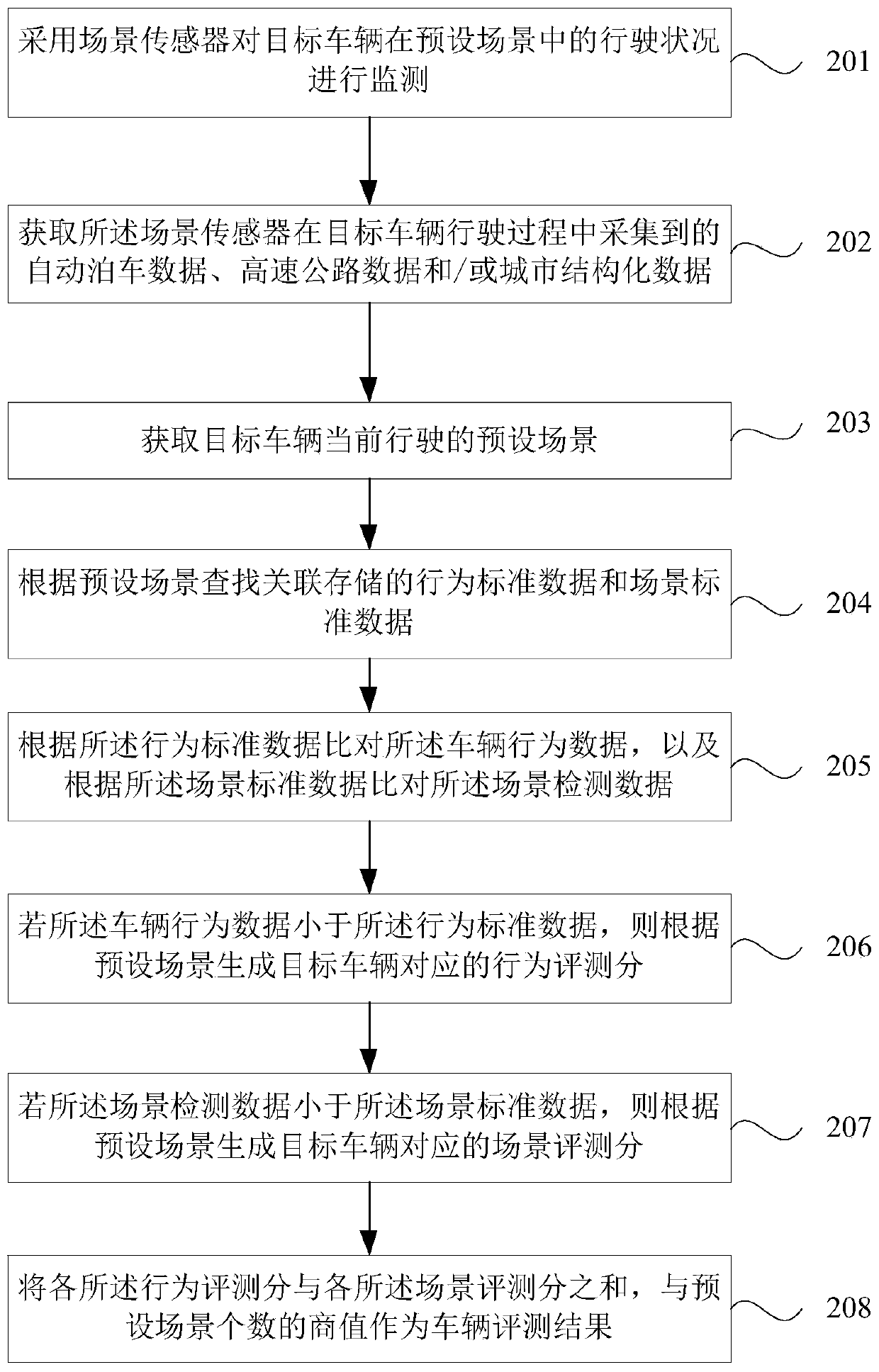 Vehicle performance detecting and evaluating method and device, equipment and storage medium