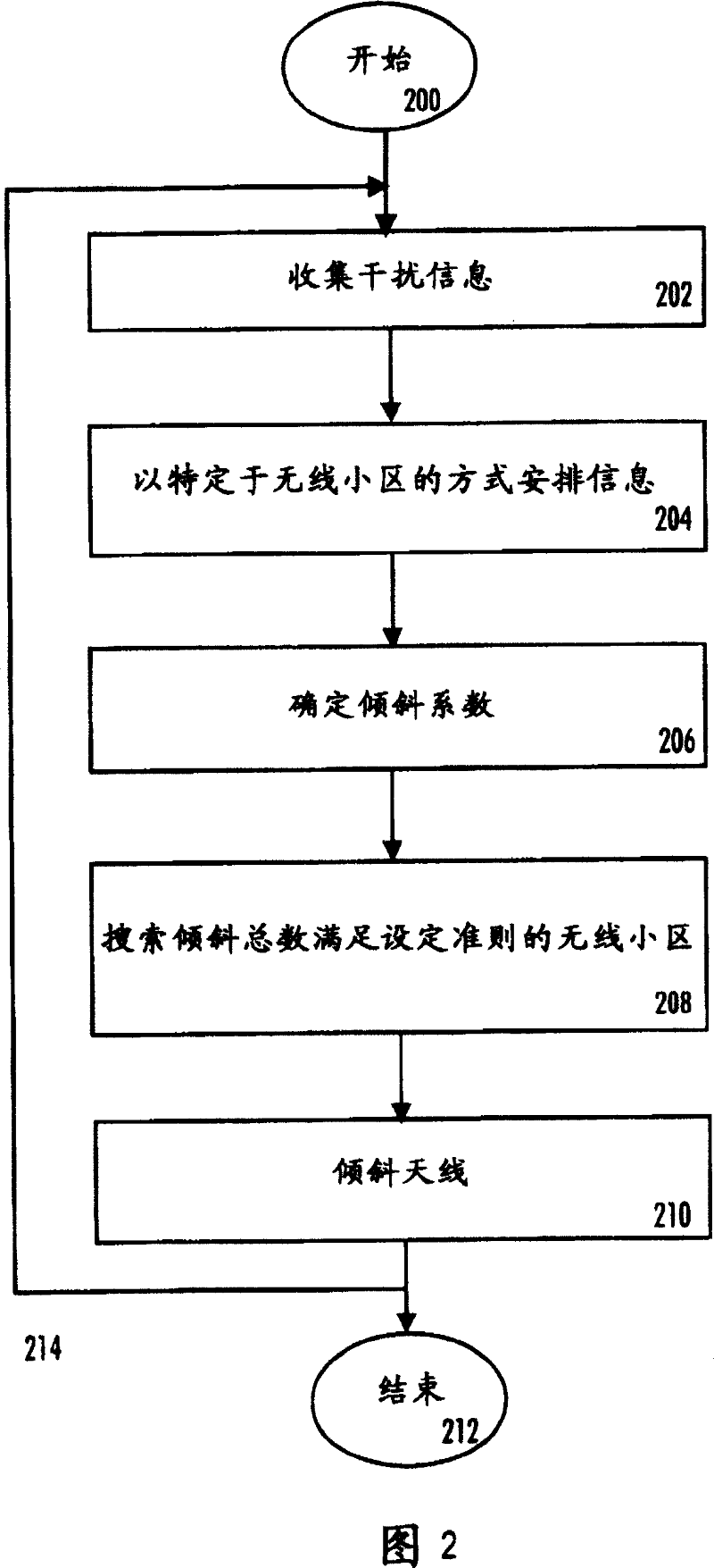 Antenna adjustment method, system and network element