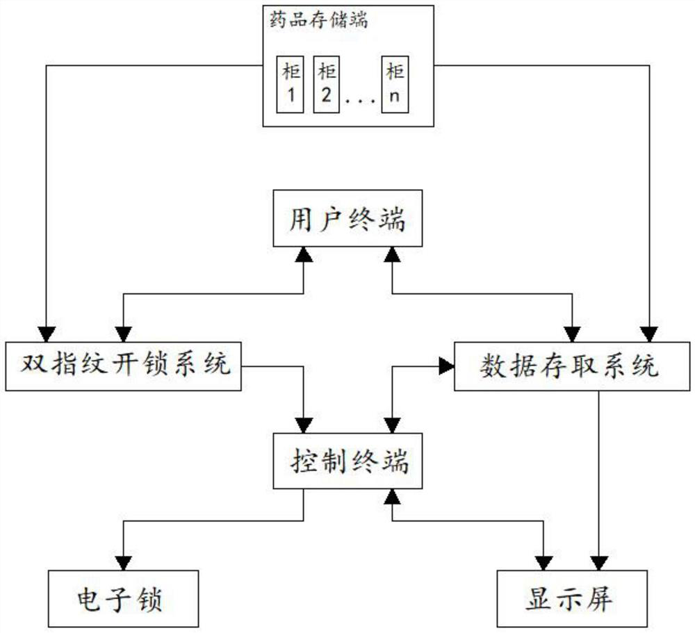 Electronic double-fingerprint-lock poison and anesthesia medicine management cabinet and system