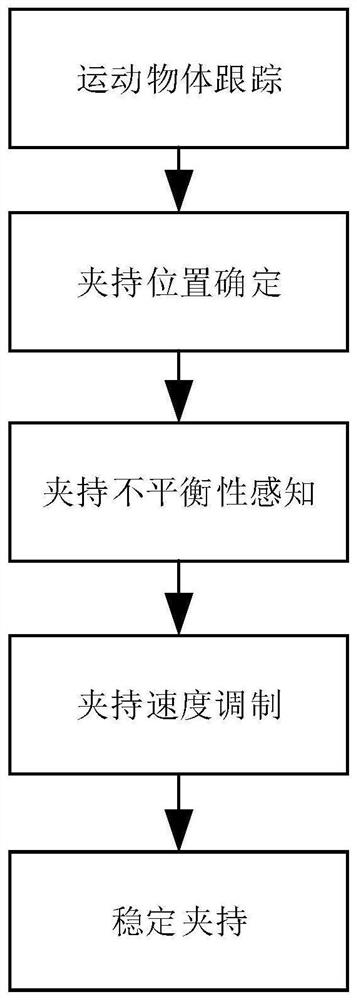 Moving object robust clamping method and clamping system based on speed modulation