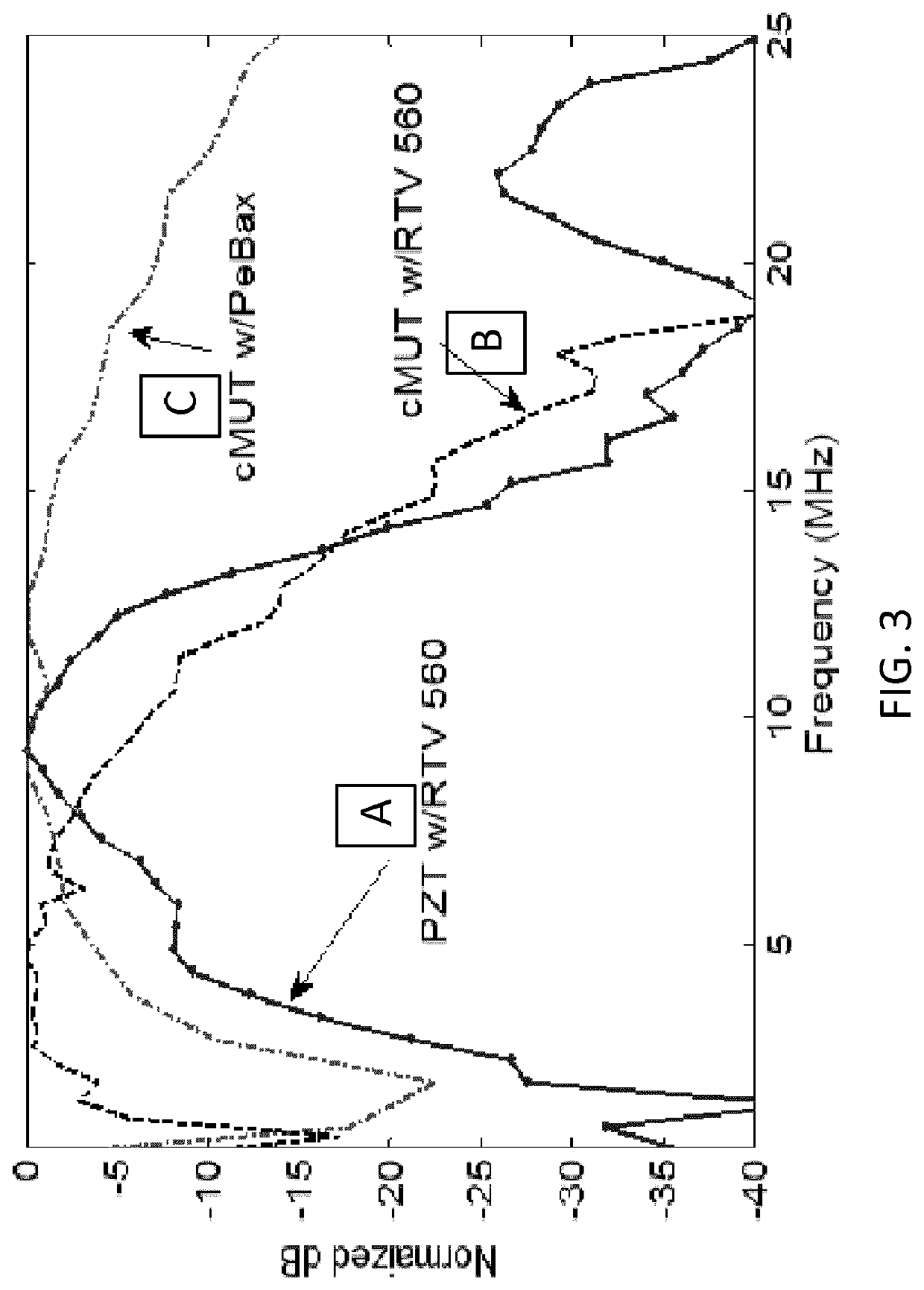 Capacitive micro-machined ultrasound transducer cell