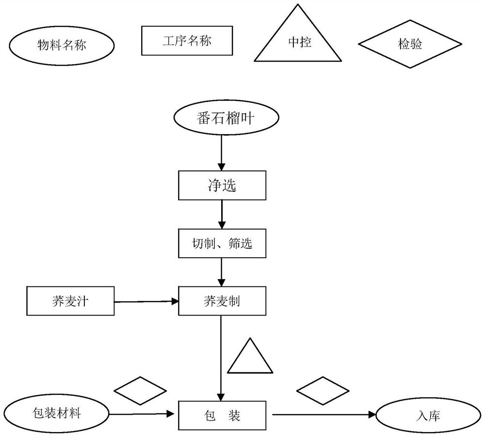 A kind of guava leaf processed product and preparation method thereof