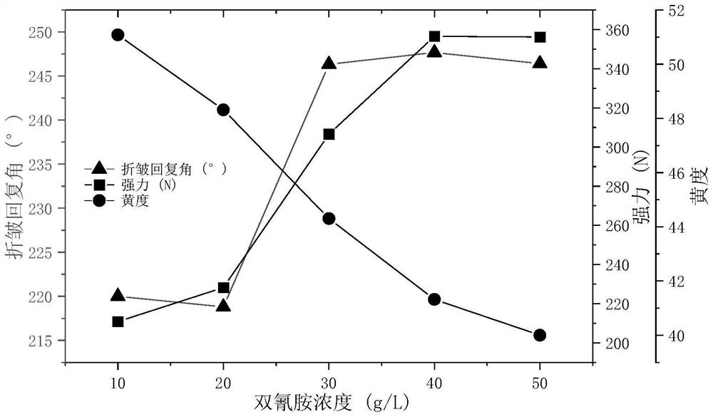 Durable flame-retardant non-ironing finishing liquid and finishing method