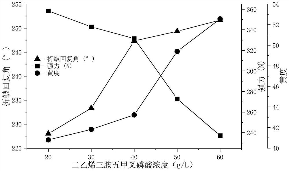 Durable flame-retardant non-ironing finishing liquid and finishing method