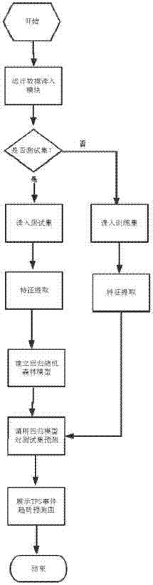 Bank background tps transaction event trend prediction method and system