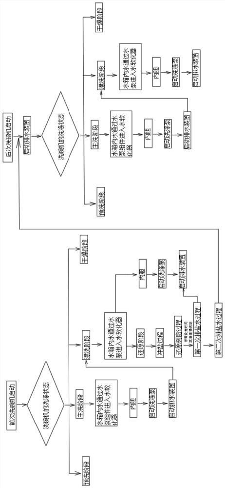 A control method of a water softener of a dishwasher and the dishwasher