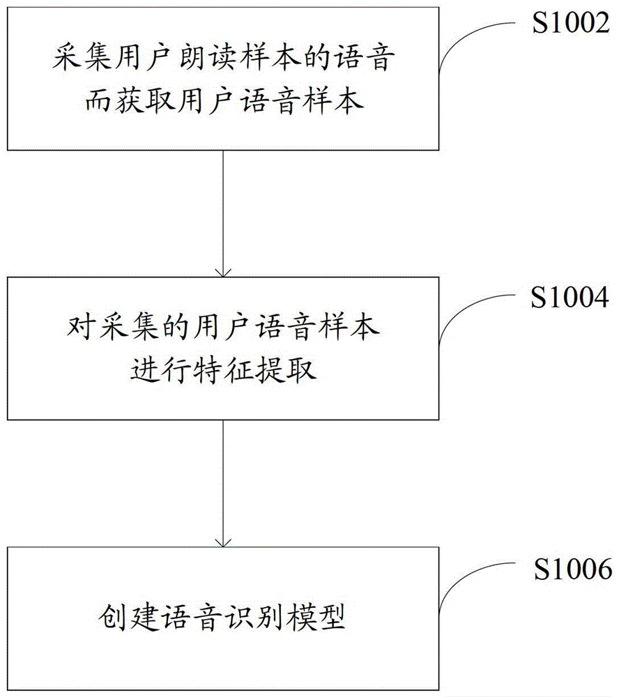 Speech recognition model training method and device, and speech recognition terminal