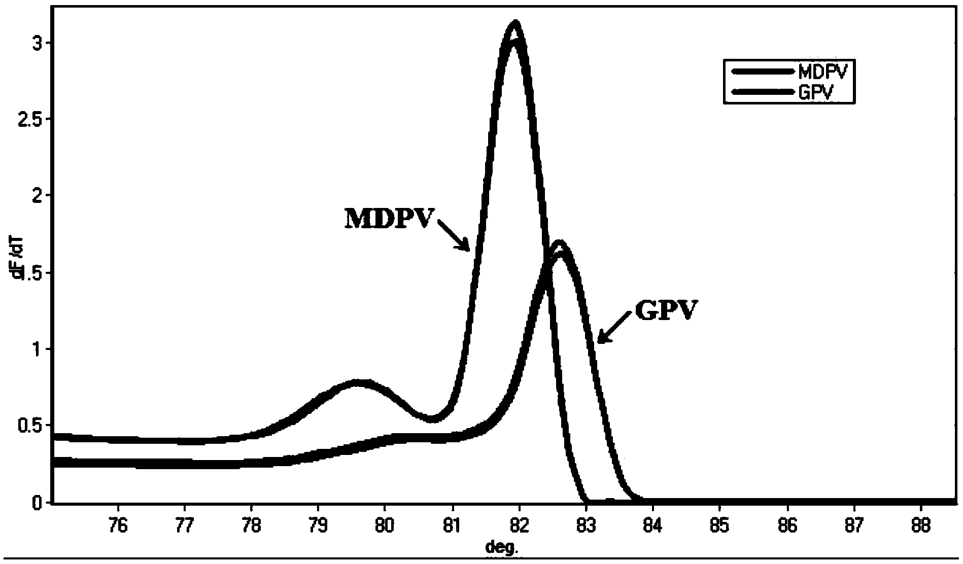 HRM (High Resolution Melt) identification method, kit and primer group for muscovy duck parvovirus and goose parvovirus