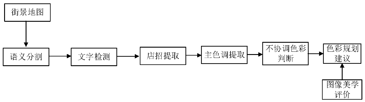 Intelligent analysis and evaluation method for city hue