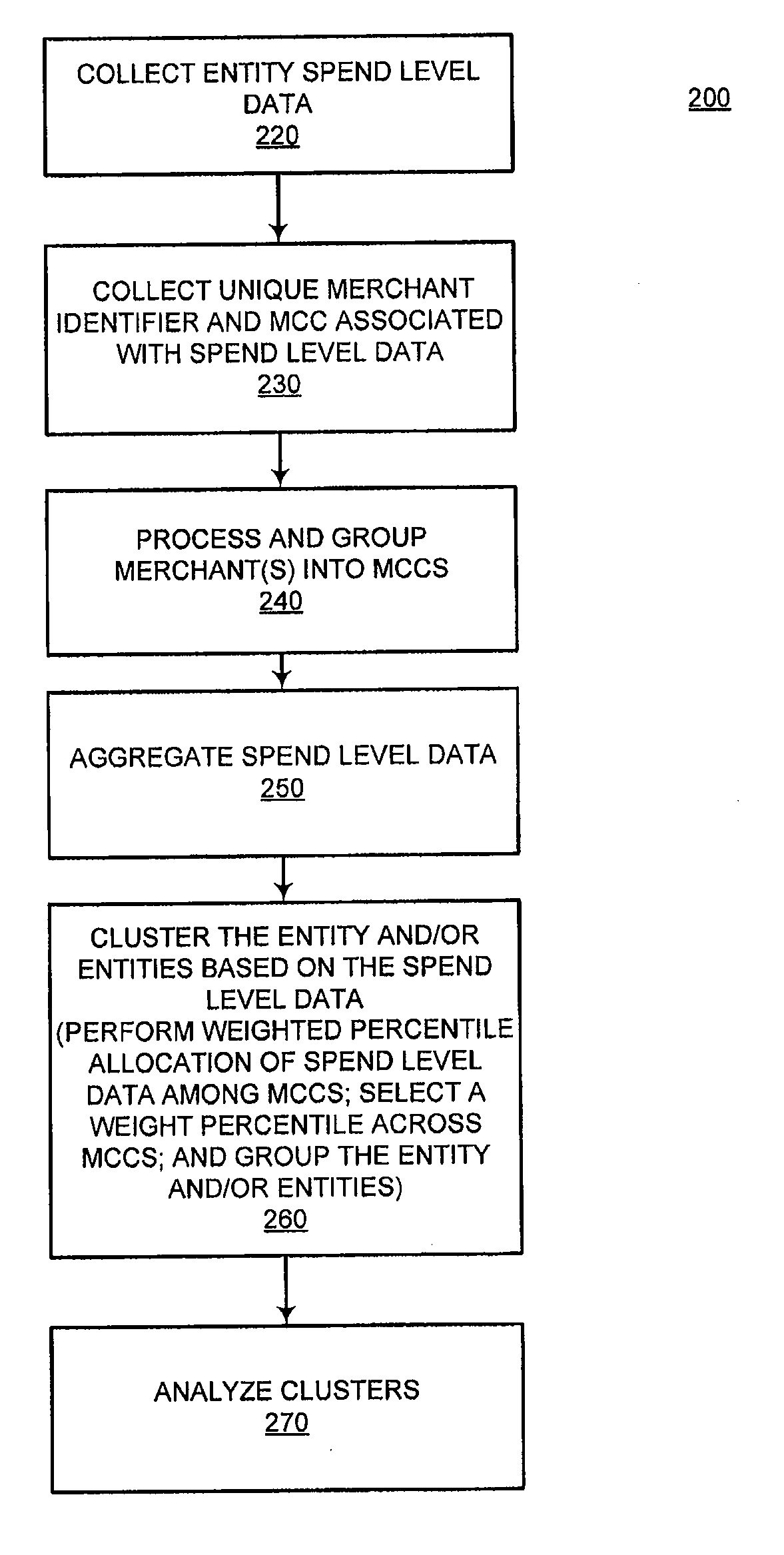 System and method for matching merchants to a population of consumers