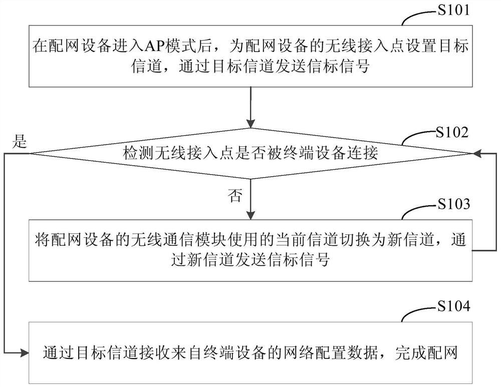 Network configuration method, network configuration equipment and terminal equipment