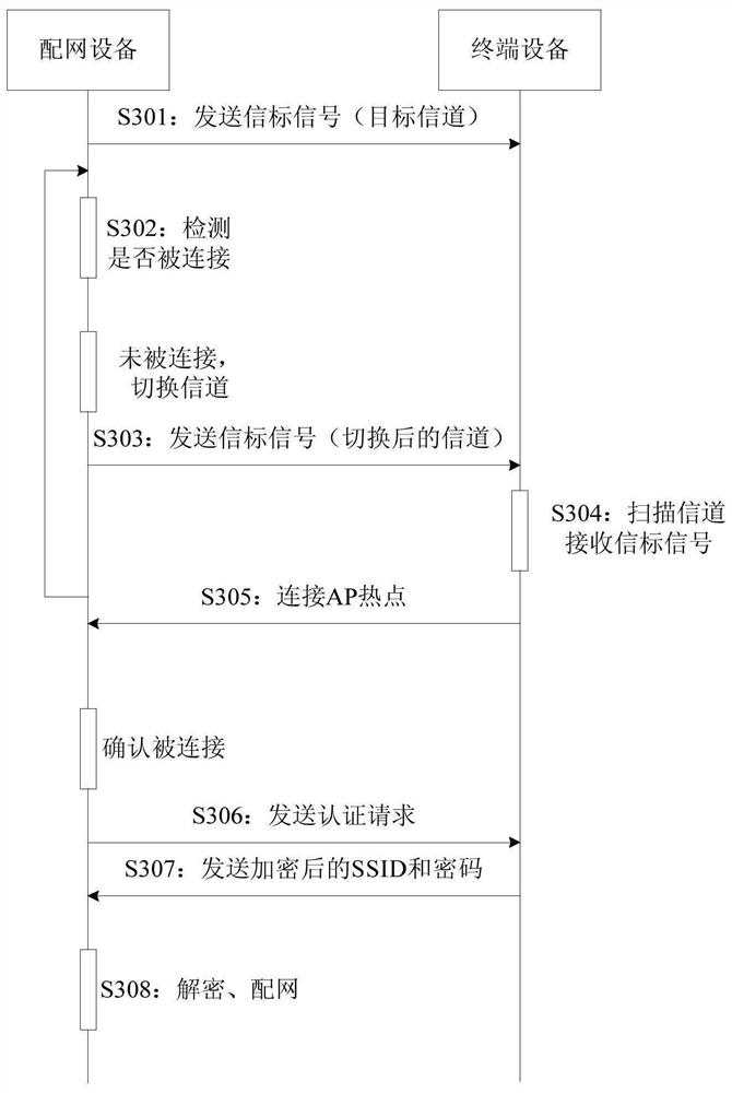 Network configuration method, network configuration equipment and terminal equipment