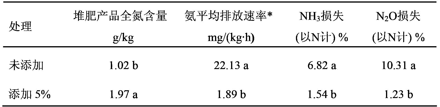 Ammonia-oxidizing archaea flora cultivating method and application thereof in aerobic composting