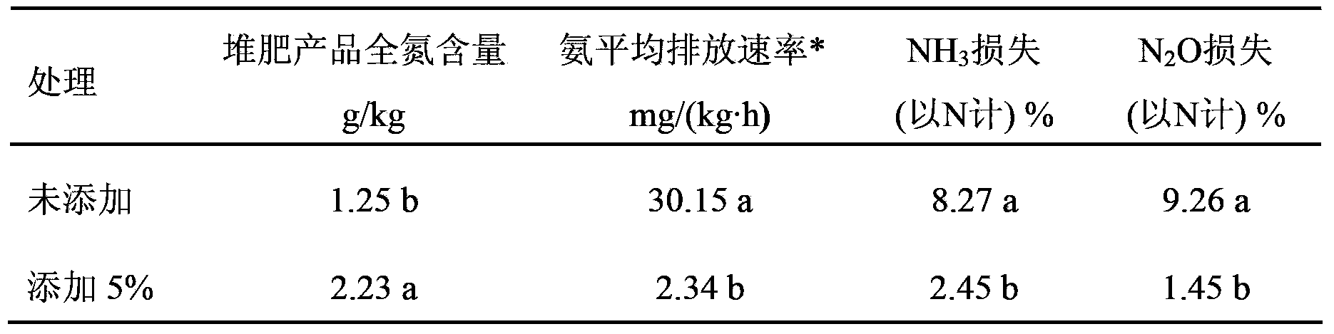 Ammonia-oxidizing archaea flora cultivating method and application thereof in aerobic composting