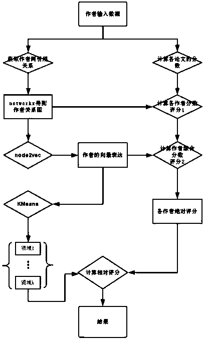 A method of weight analysis of academic paper authors based on clustering analysis