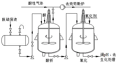 Method of treating vacuum potassium carbonate desulfurization waste liquid through acidic separation-out/oxidization process
