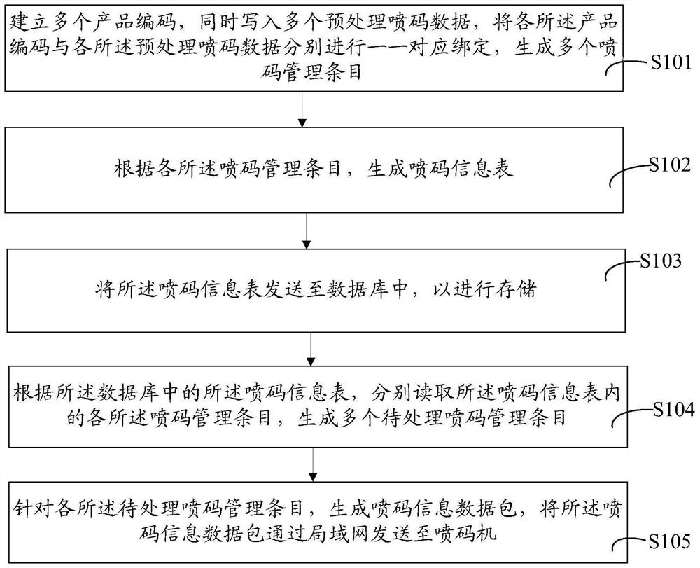 Network-based cable coding control method, system and storage medium