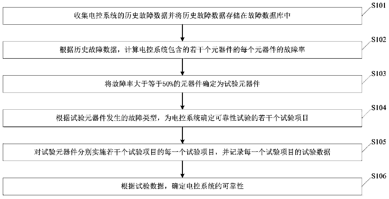 Reliability test method of instrument electric control system