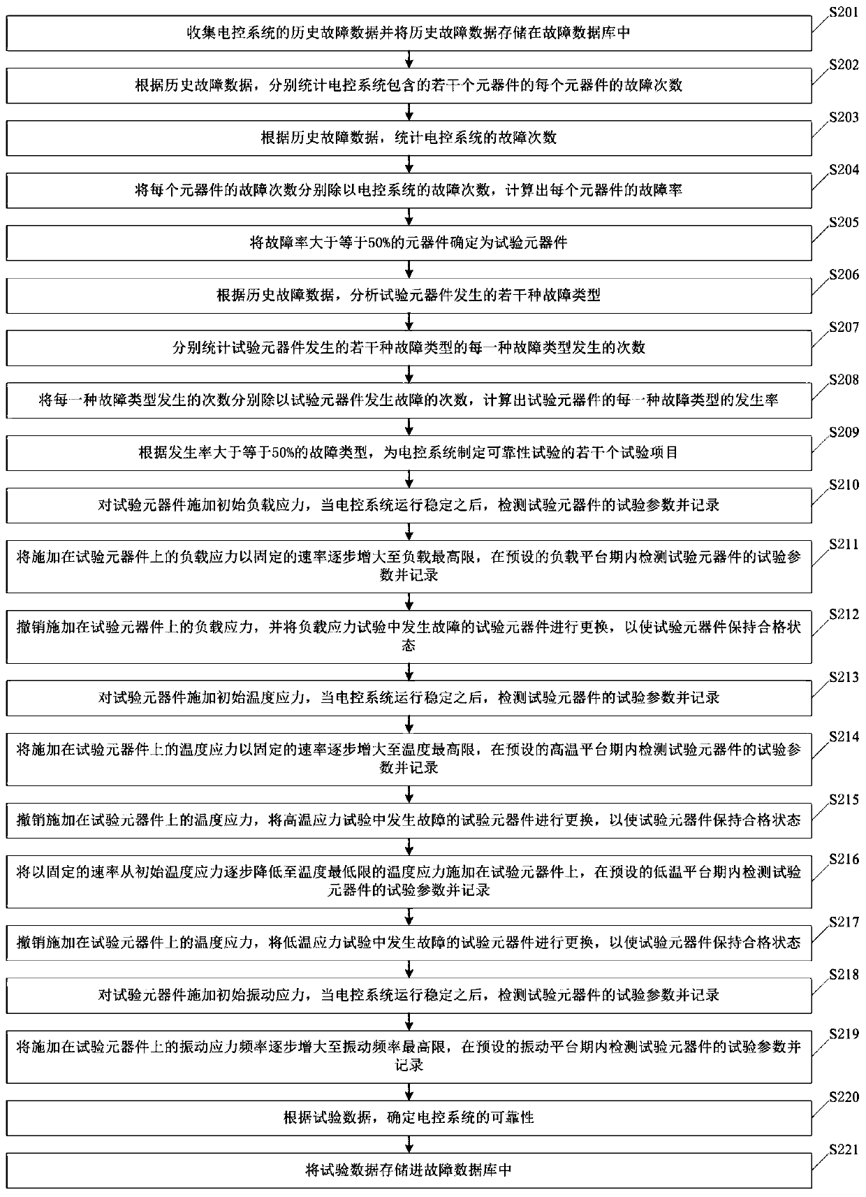 Reliability test method of instrument electric control system