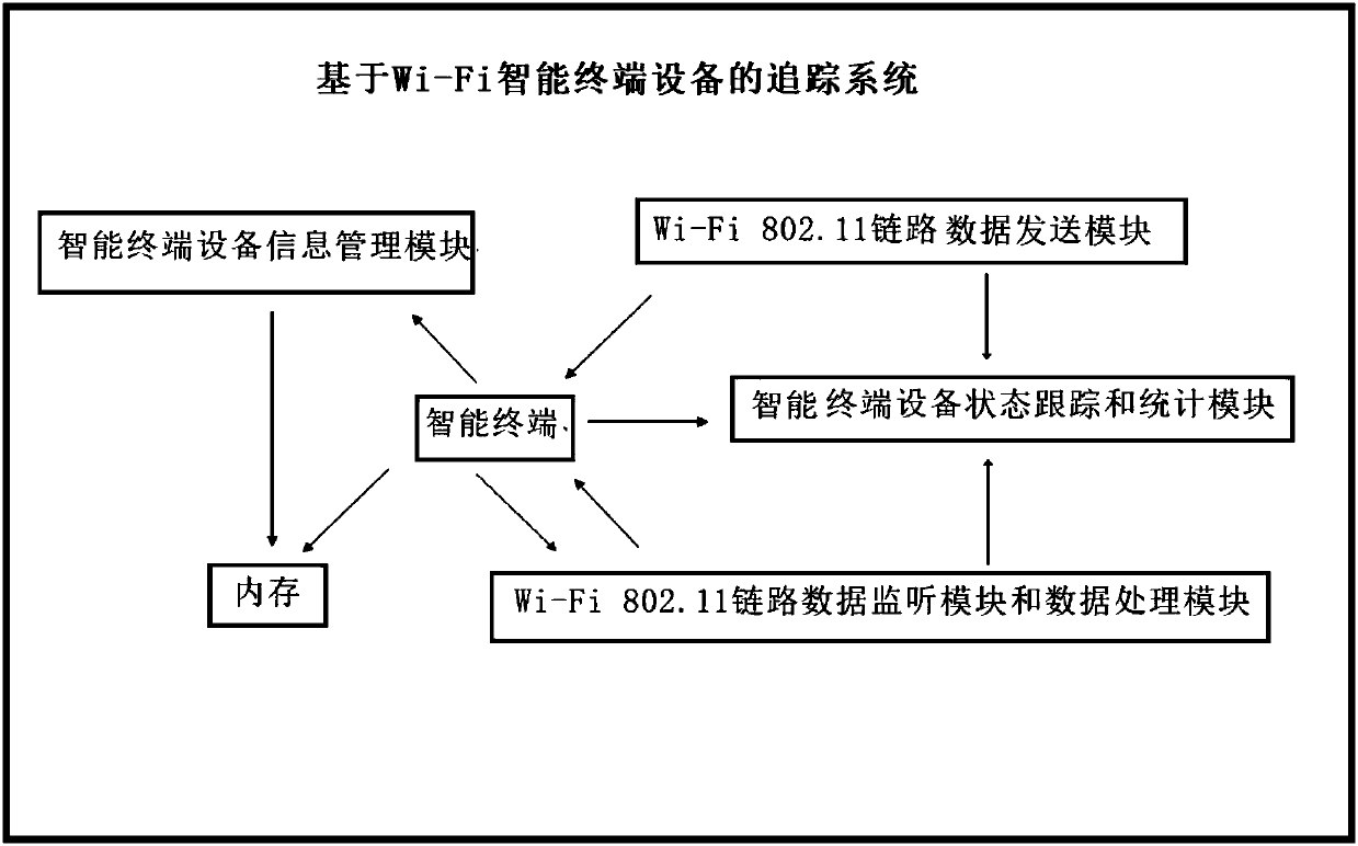 Tracing and attendance system and method based on Wi-Fi intelligent terminals