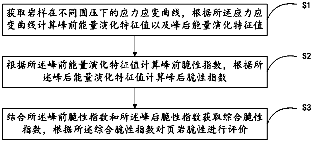 Shale brittleness index evaluation method, device and system