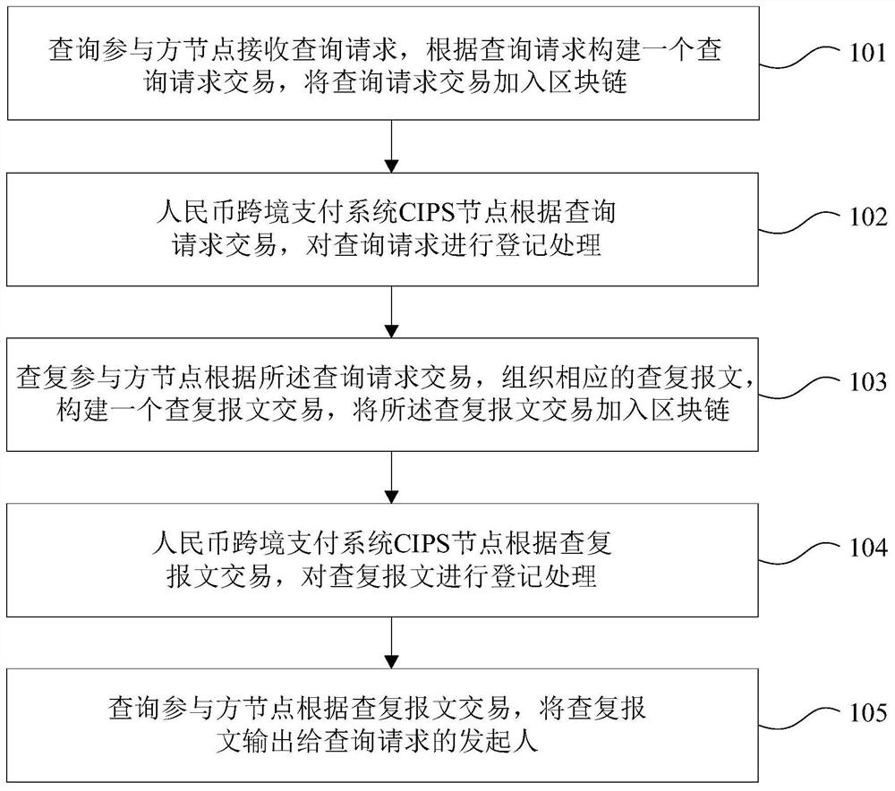 Method and device for checking and checking RMB cross-border payment based on blockchain architecture